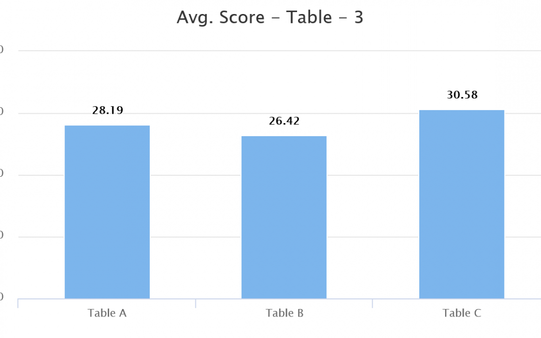Avg. Score – Table – 3